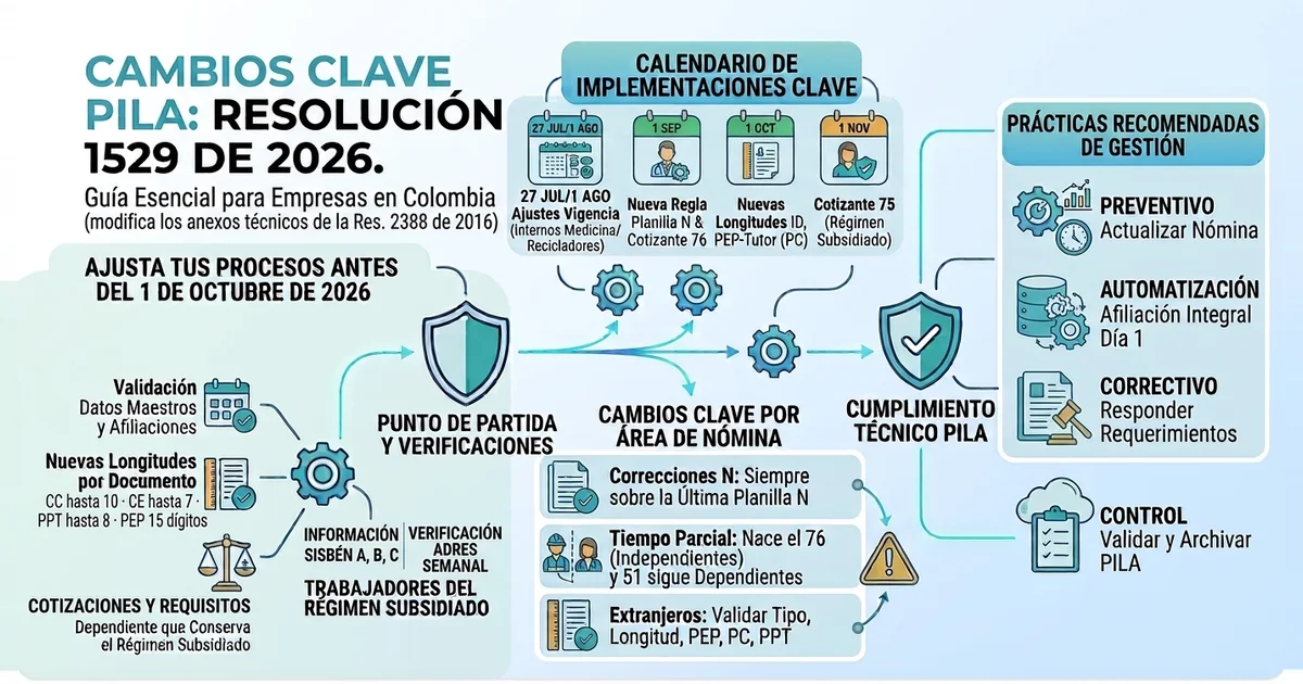 Resolución 1529 de 2026: qué cambia en la PILA y qué debe hacer tu empresa